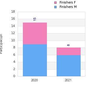 Finisher history