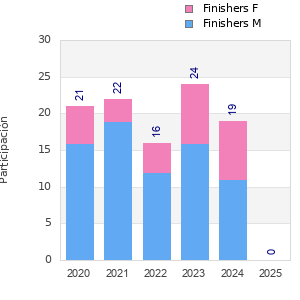 Finisher history