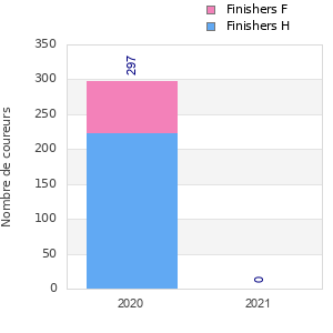 Finisher history