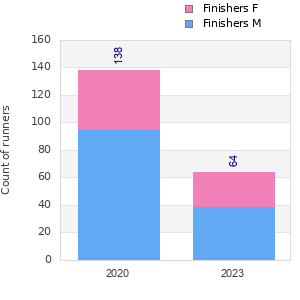 Finisher history