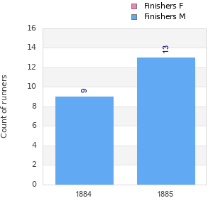 Finisher history