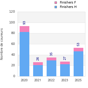 Finisher history