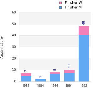 Finisher history