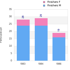 Finisher history