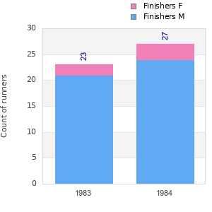 Finisher history