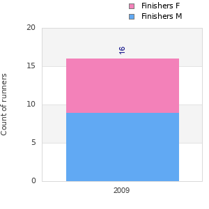 Finisher history