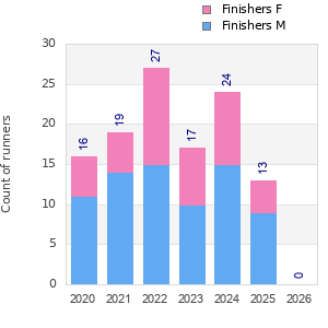 Finisher history