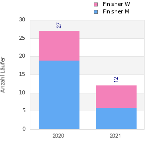 Finisher history