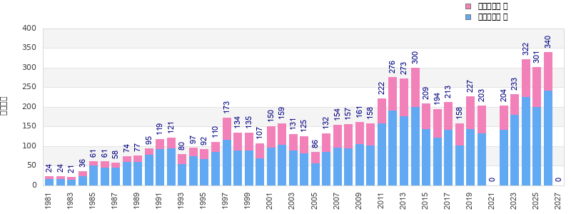 Finisher history