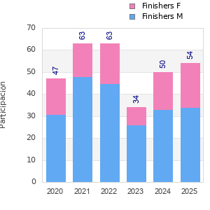 Finisher history
