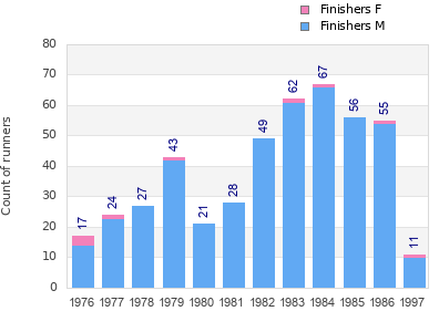 Finisher history