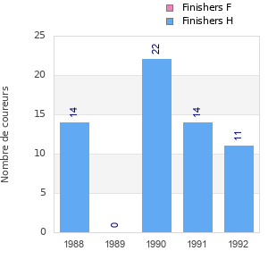 Finisher history