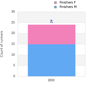 Finisher history