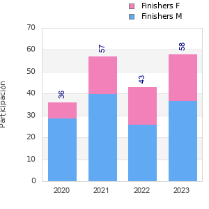 Finisher history