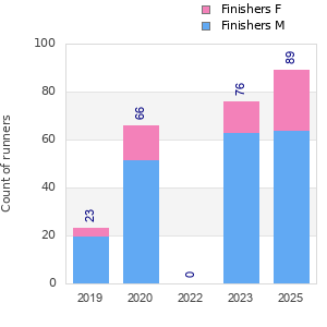 Finisher history