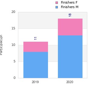Finisher history