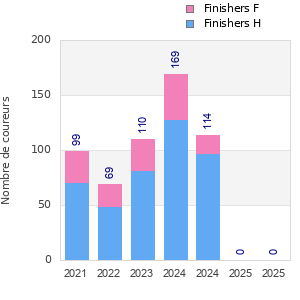 Finisher history