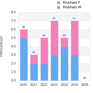 Finisher history