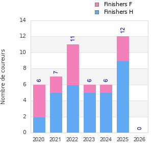 Finisher history
