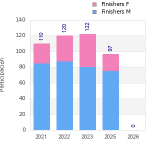 Finisher history