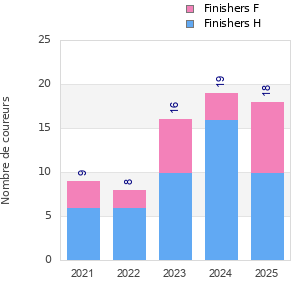 Finisher history