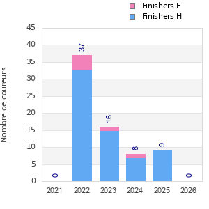 Finisher history