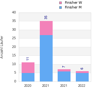 Finisher history