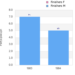 Finisher history