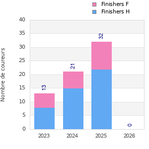 Finisher history