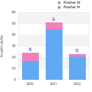 Finisher history