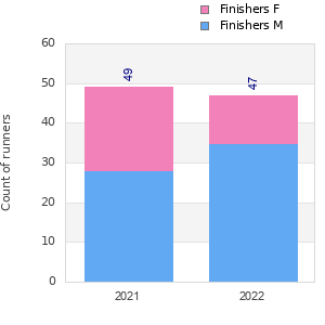 Finisher history