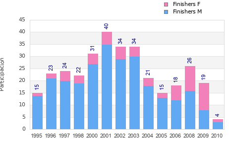 Finisher history