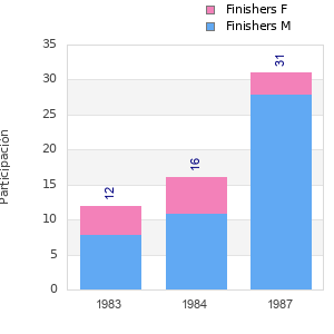 Finisher history
