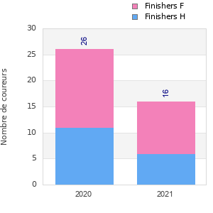 Finisher history