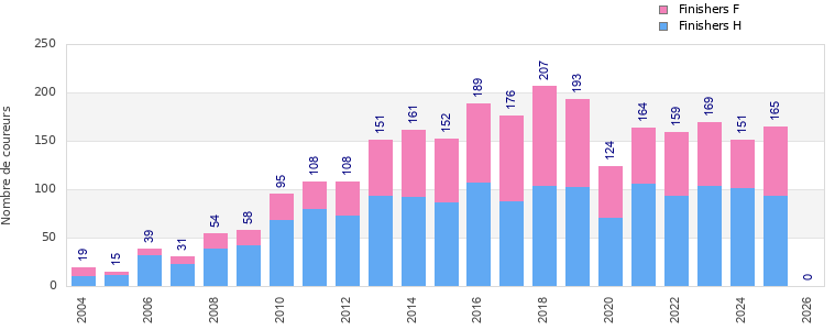 Finisher history