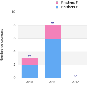 Finisher history