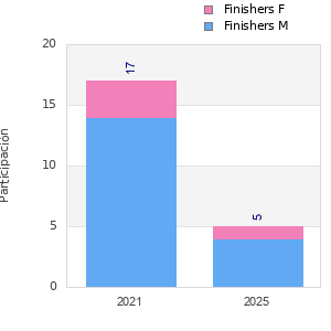 Finisher history