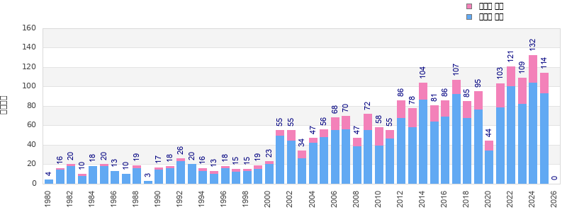 Finisher history