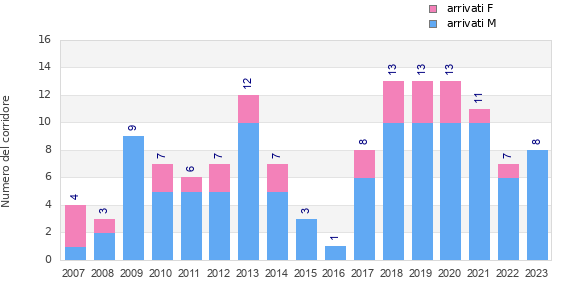 Finisher history