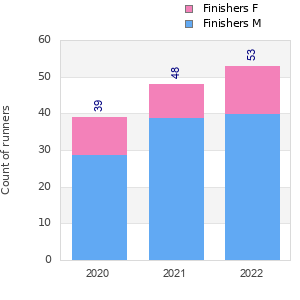 Finisher history