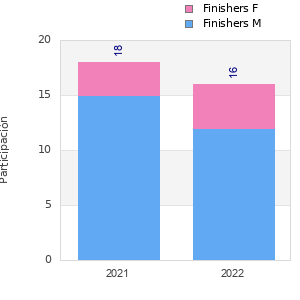 Finisher history
