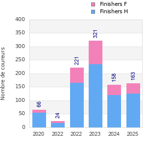 Finisher history