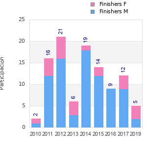Finisher history