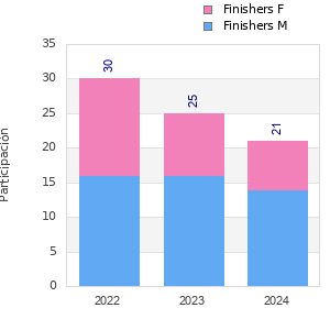 Finisher history