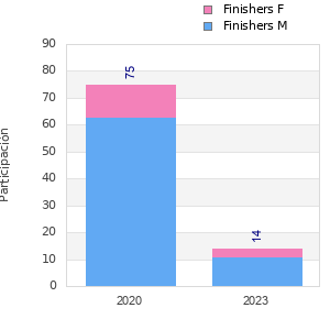 Finisher history