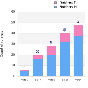 Finisher history