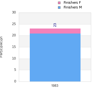 Finisher history