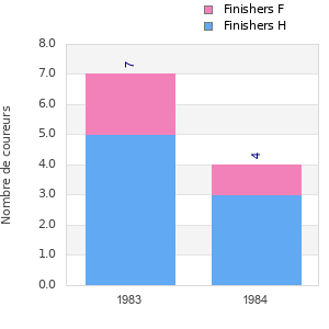 Finisher history