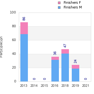 Finisher history