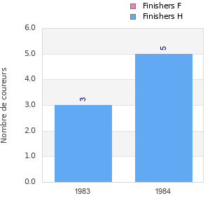 Finisher history